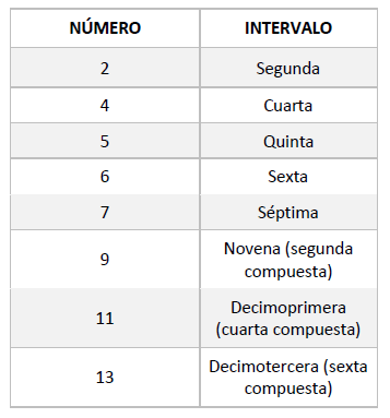 1. El cifrado americano: símbolos más comunes