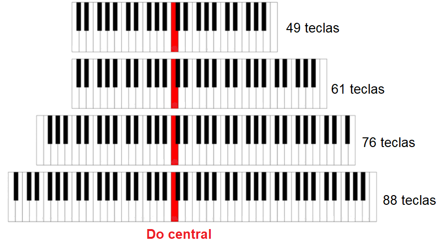 Continente despreciar Vulgaridad Aprendiendo las notas en el piano